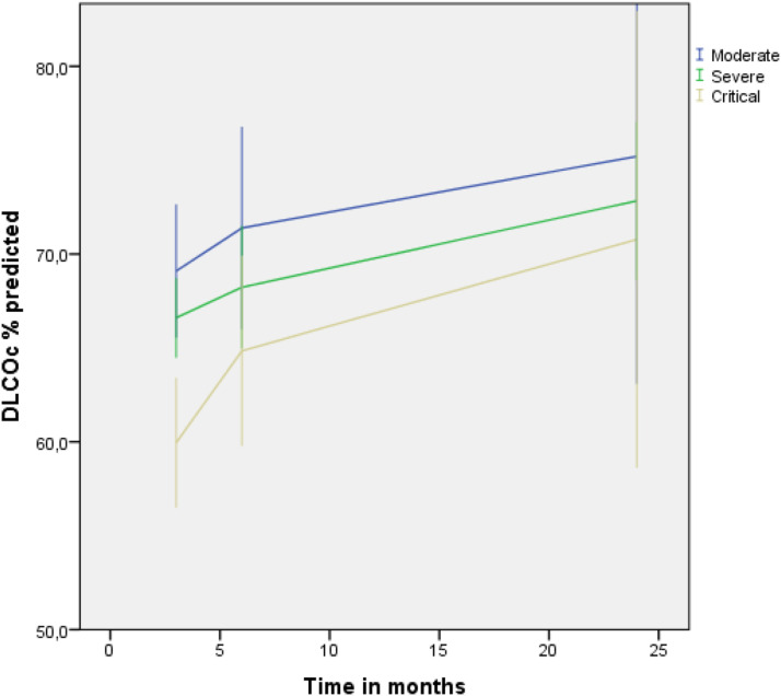 Two-year diffusion capacity trajectory in COVID-19 pneumonia survivors.