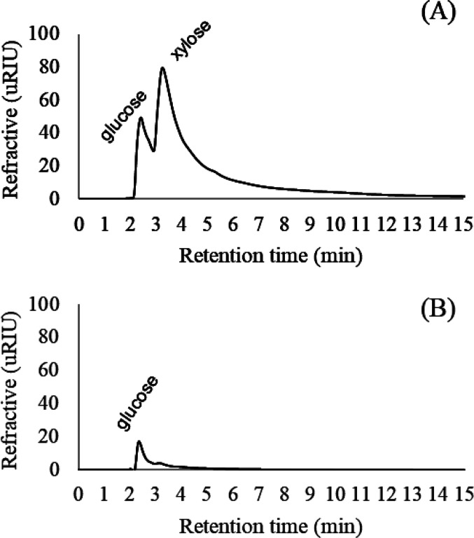 Determination of prebiotic properties of rice bran extract.