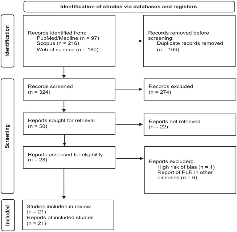 The impact of platelet-to-lymphocyte ratio on clinical outcomes in heart failure: a systematic review and meta-analysis.