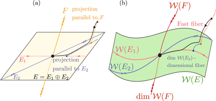 Data-driven linearization of dynamical systems.