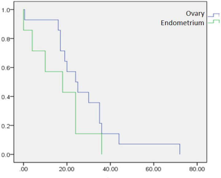 Prevalence and Pattern of GATA3 Immunohistochemical Expression in Female Genital Tract Adenocarcinomas.