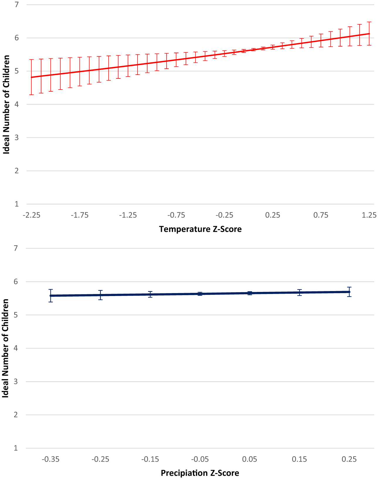 Gender, climate and landowning: Sources of variability in the weather pattern change and ideal fertility relationship in Sahelian West Africa.