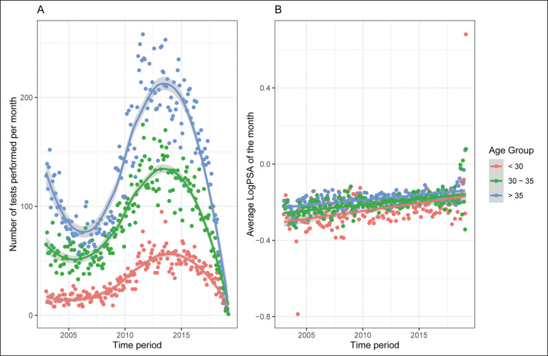 Over 48,000 baseline prostate-specific antigen measurements in young men: a 16-year time-analysis.
