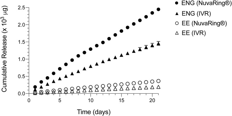 Genital epithelial barrier function is conserved by intravaginal rings releasing etonogestrel and ethinyl estradiol.