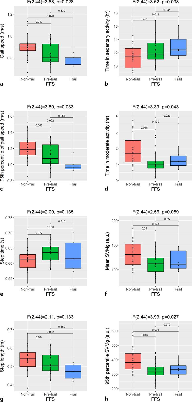 Monitoring Gait and Physical Activity of Elderly Frail Individuals in Free-Living Environment: A Feasibility Study.