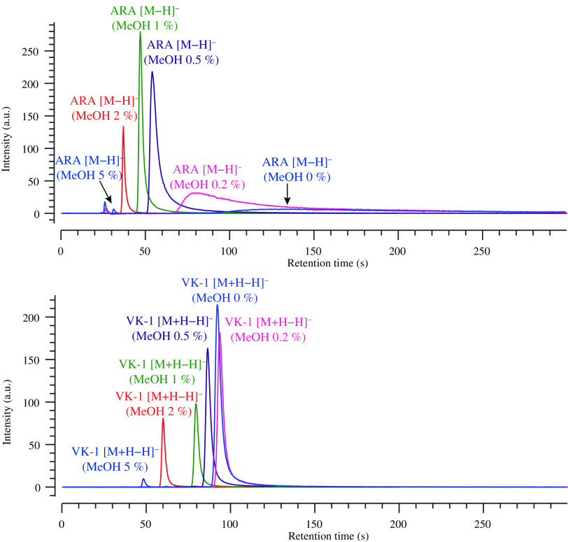 A Method for High Throughput Free Fatty Acids Determination in a Small Section of Bovine Liver Tissue Using Supercritical Fluid Extraction Combined with Supercritical Fluid Chromatography-Medium Vacuum Chemical Ionization Mass Spectrometry.