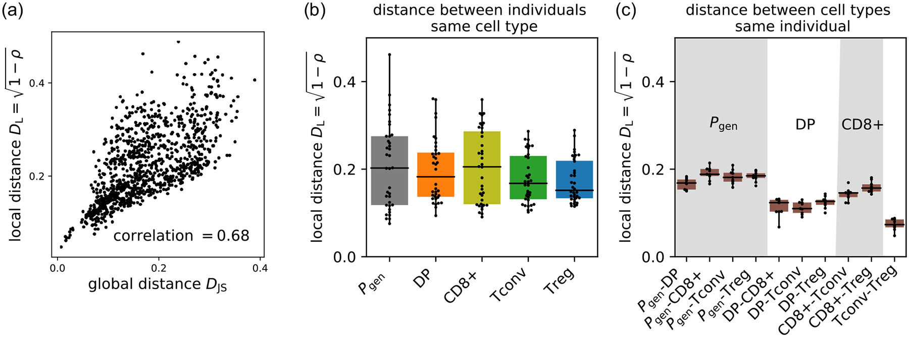 Local and Global Variability in Developing Human T-Cell Repertoires.