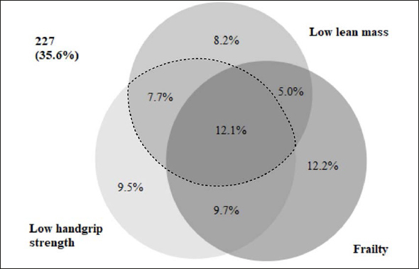 Co-Occurrence of Sarcopenia and Frailty in Acutely Admitted Older Medical Patients: Results from the Copenhagen PROTECT Study.