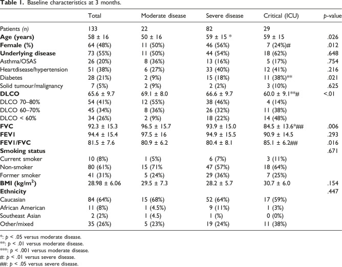 Two-year diffusion capacity trajectory in COVID-19 pneumonia survivors.
