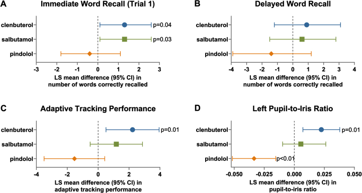 Cognitive Effects of Three β-Adrenoceptor Acting Drugs in Healthy Volunteers and Patients with Parkinson's Disease.