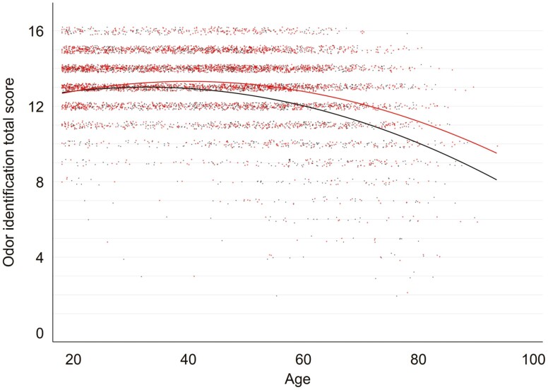 Factors influencing olfactory function in an adult general population sample: the CHRIS study.