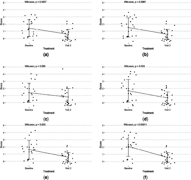 Clinical Performance and Safety of Cerviron® Vaginal Ovules in the Management of Symptomatic Cervical Lesions: A National, Multicentric Study