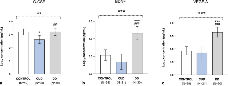 Dysregulation of Plasma Growth Factors and Chemokines in Cocaine Use Disorder: Implications for Dual Diagnosis with Schizophrenia and Antisocial Personality Disorder in an Exploratory Study.