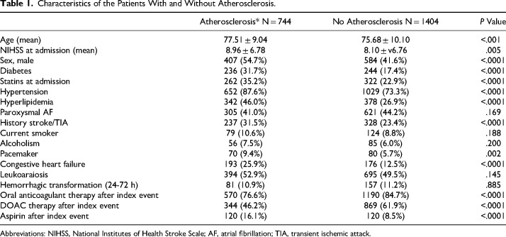 The Impact of Atherosclerotic Burden on Vascular Outcomes in Patients with Stroke and Atrial Fibrillation: The ATHENA study.