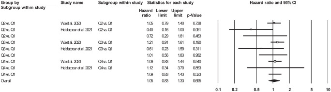 The impact of platelet-to-lymphocyte ratio on clinical outcomes in heart failure: a systematic review and meta-analysis.