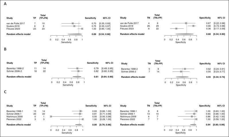 Differential performance of imaging modalities predicting pathological response to neoadjuvant chemotherapy in urothelial bladder cancer: a systematic review and meta-analysis.