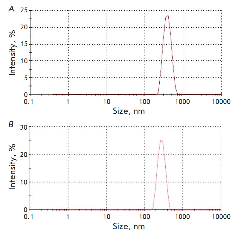 The Effect of Liposomes of Various Compositions on the Skin and Its Derivatives After II-IIIA Degree Thermal Burns.