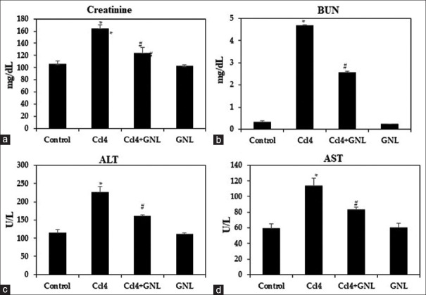 The Inhibitory Effect of Geraniol on CCL4-induced Hepatorenal Toxicity in Pregnant Mice through the PI3K/AKT Signaling Pathway.