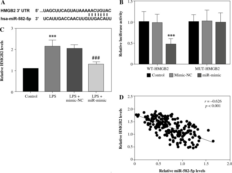 Predictive value of miR-582-5p for onset of sepsis-induced acute kidney injury and its functional role during disease development.