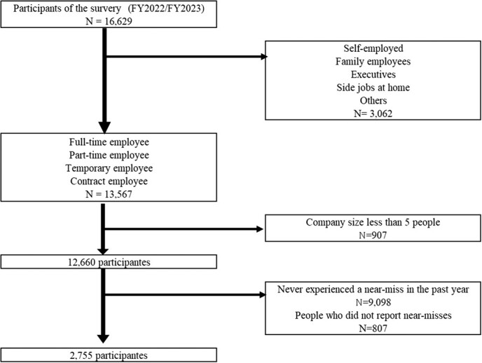 Relationship between a company's adequate response to near-misses and occupational accidents: a 1-year prospective cohort study.