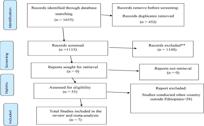 Patient knowledge of surgical informed consent and shared decision-making process among surgical patients in Ethiopia: a systematic review and meta-analysis.
