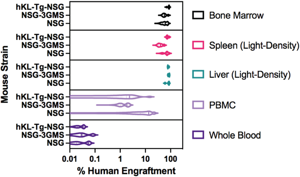 A Monocytic Barrier to the Humanization of Immunodeficient Mice.