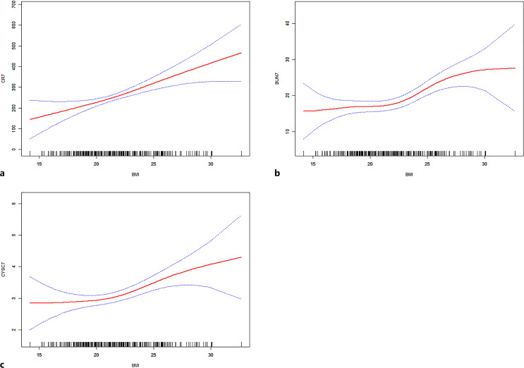 Association between Body Mass Index and Early Renal Function after Kidney Transplantation: Observational and Mendelian Randomization Study.