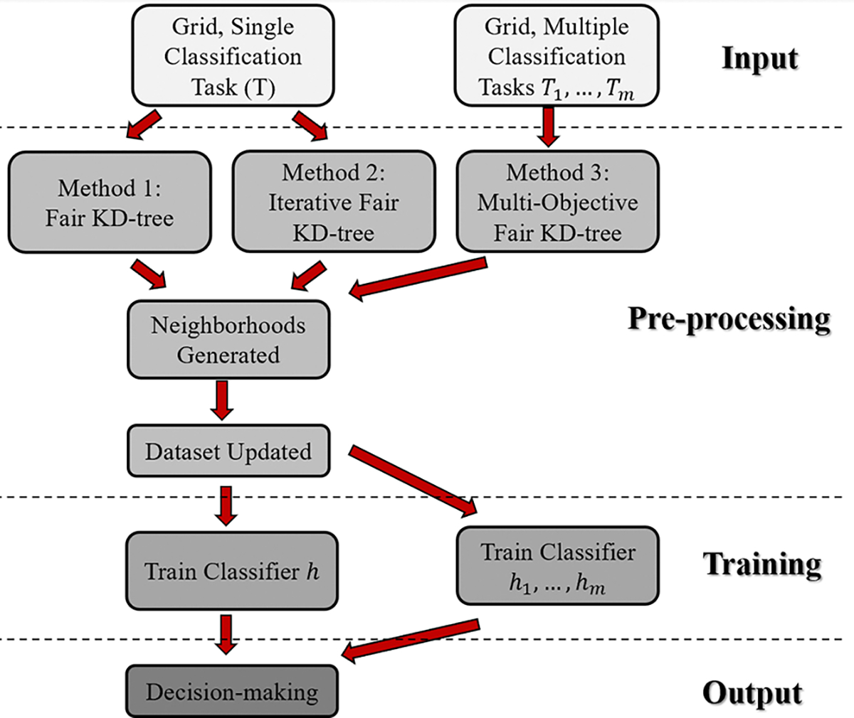 Fair Spatial Indexing: A paradigm for Group Spatial Fairness.
