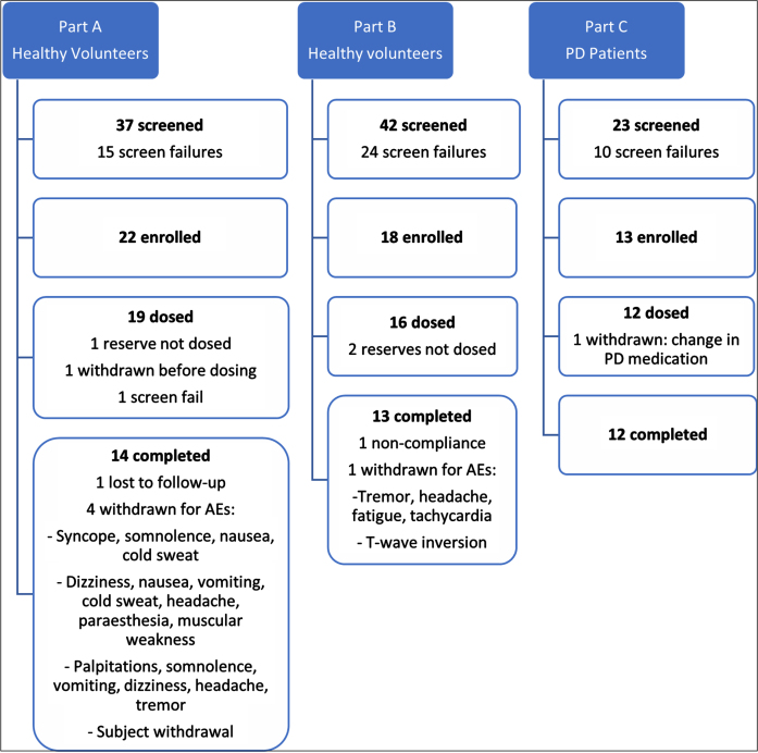 Cognitive Effects of Three β-Adrenoceptor Acting Drugs in Healthy Volunteers and Patients with Parkinson's Disease.