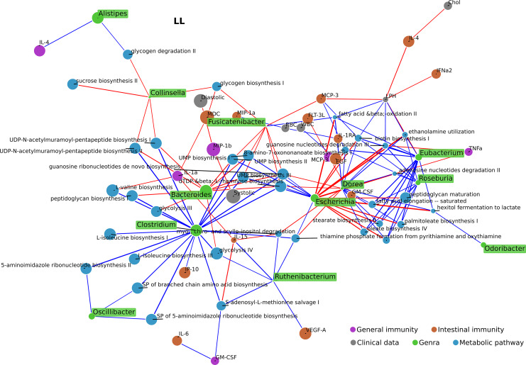 The Trajectory of Successful Aging: Insights from Metagenome and Cytokine Profiling.