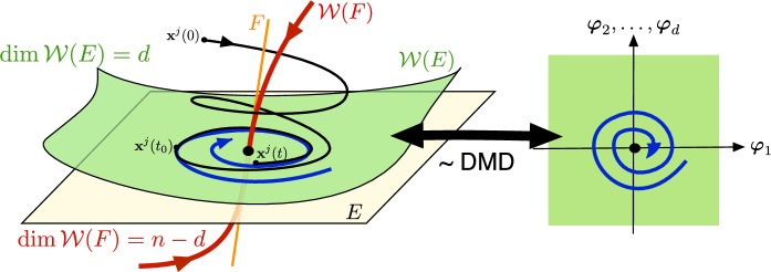 Data-driven linearization of dynamical systems.