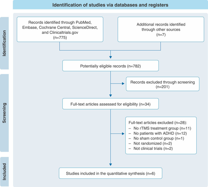 A meta-analysis of randomized sham-controlled trials of repetitive transcranial magnetic stimulation for attention deficit/hyperactivity disorder.