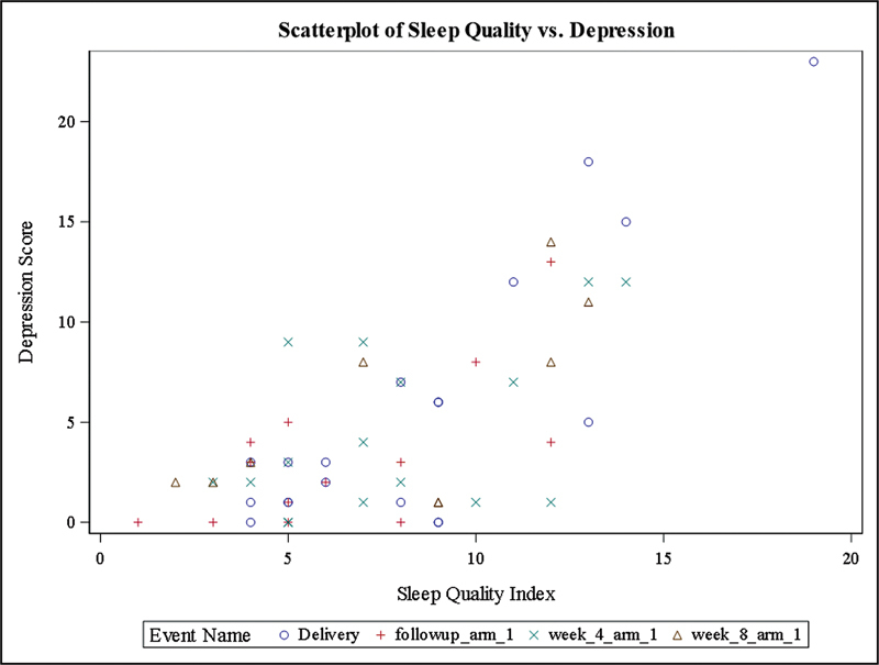 The Association between Sleep and Depression during Late Pregnancy and the Early Postpartum Period.