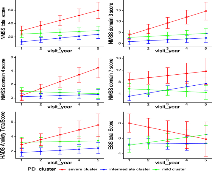 Disease Progression of Data-Driven Subtypes of Parkinson's Disease: 5-Year Longitudinal Study from the Early Parkinson's Disease Longitudinal Singapore (PALS) Cohort.