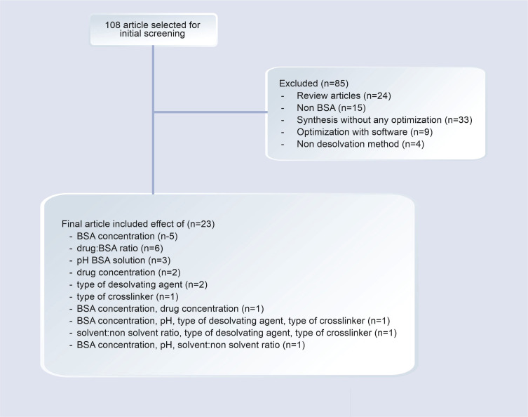 Factors Affecting the Synthesis of Bovine Serum Albumin Nanoparticles Using the Desolvation Method.