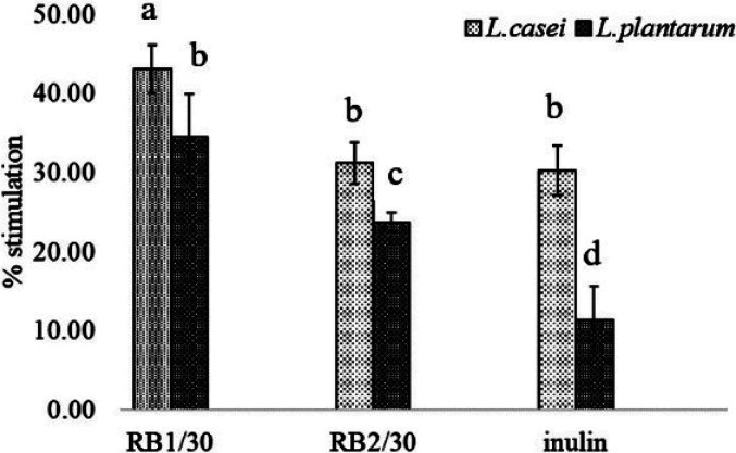 Determination of prebiotic properties of rice bran extract.