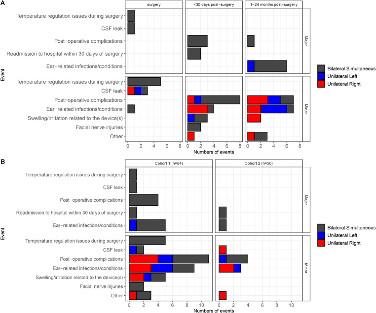 Safety and Early Outcomes of Cochlear Implantation of Nucleus Devices in Infants: A Multi-Centre Study.