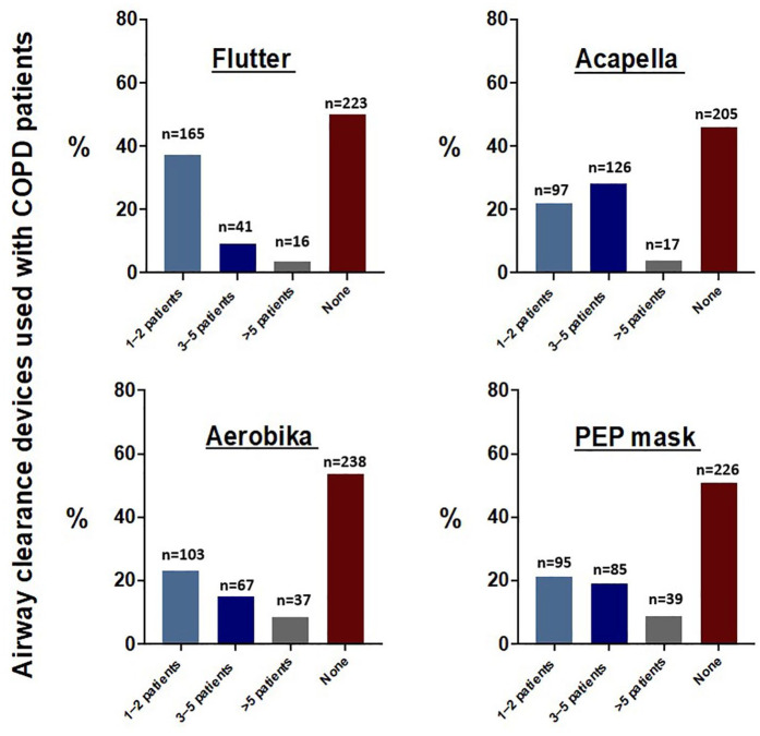 Observational study on the prescription practices of family and pulmonary physicians for airway clearance devices in chronic obstructive pulmonary disease management.