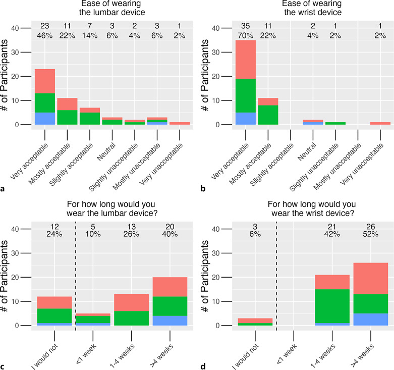 Monitoring Gait and Physical Activity of Elderly Frail Individuals in Free-Living Environment: A Feasibility Study.