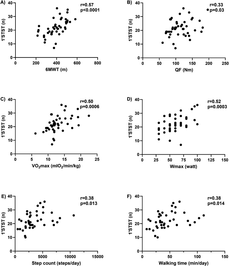 The one-minute sit-to-stand test: A practical tool for assessing functional exercise capacity in patients with COPD in routine clinical practice.
