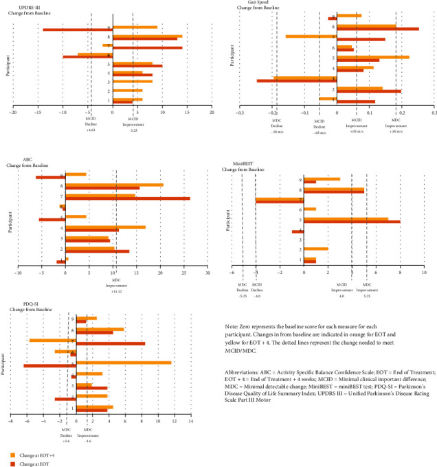 Exercise-Induced Functional Changes in People with Parkinson's Disease following External Cueing and Task-Based Intervention.