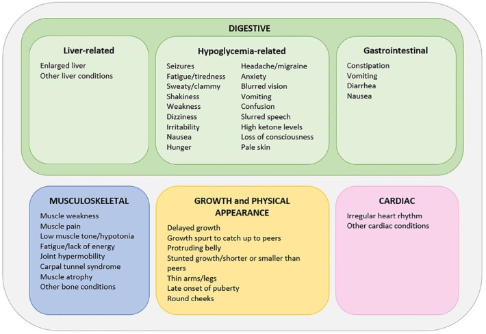 Glycogen storage disease type III: a mixed-methods study to assess the burden of disease.