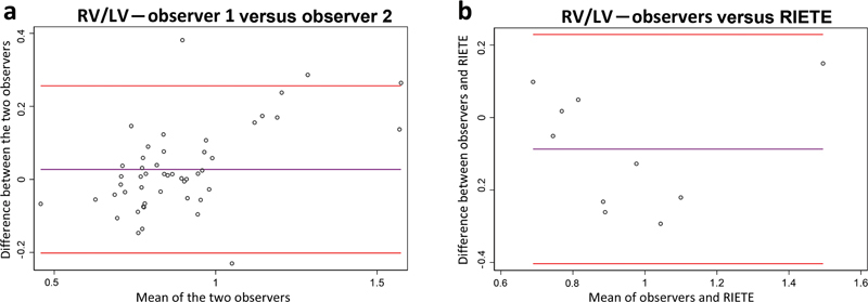 Validation of Echocardiographic Measurements in Patients with Pulmonary Embolism in the RIETE Registry.