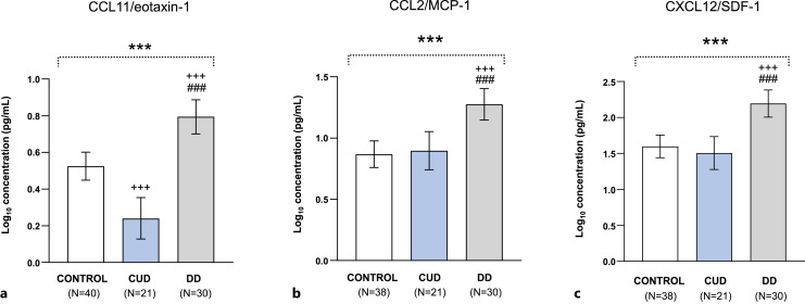 Dysregulation of Plasma Growth Factors and Chemokines in Cocaine Use Disorder: Implications for Dual Diagnosis with Schizophrenia and Antisocial Personality Disorder in an Exploratory Study.