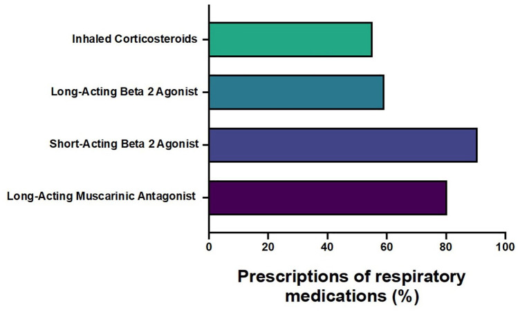 Observational study on the prescription practices of family and pulmonary physicians for airway clearance devices in chronic obstructive pulmonary disease management.