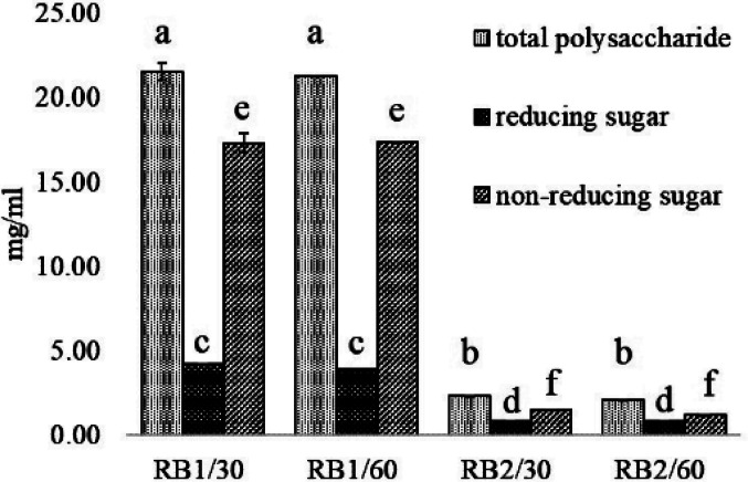 Determination of prebiotic properties of rice bran extract.