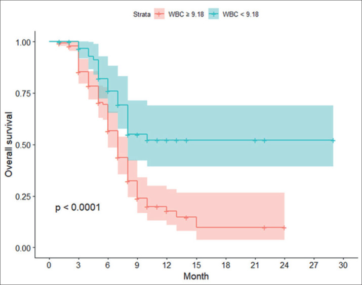 The Prognostic Significance of Pretreatment White Blood Cell and Platelet Counts for Survival Outcome in Primary Lung Cancer.