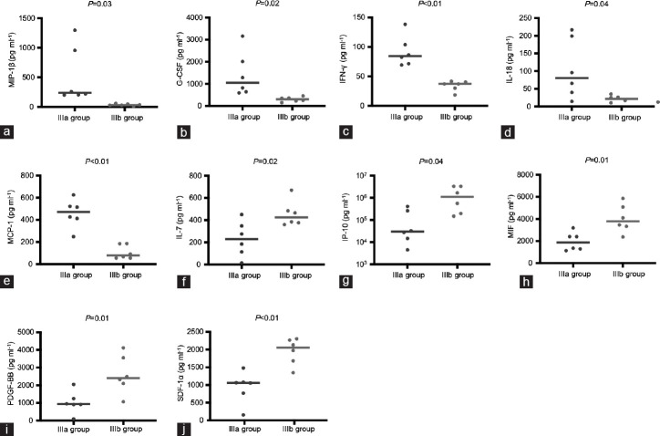 Comparison of cytokine levels in prostatic secretion between the IIIa and IIIb subtypes of prostatitis.
