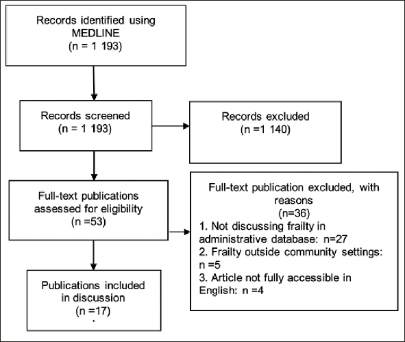 Identifying Frailty in Administrative Databases: A Narrative Review.