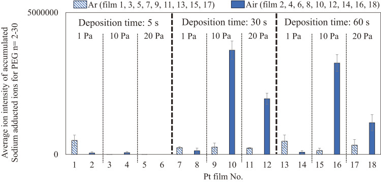 Effect of the Surface Morphology of a Metal Film on Ion Yields in a Platinum-Film Surface-Assisted Laser Desorption/Ionization Mass Spectrometry.